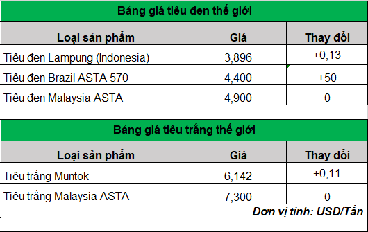 giá tiêu trên thế giới ngày 4-3-2024_1709519416.png